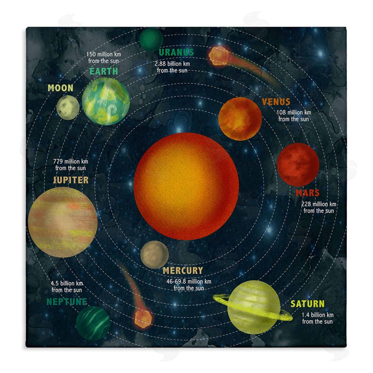 Solar System Orbit Facts Canvas Wall Art, Home Decor by Stupell Studio